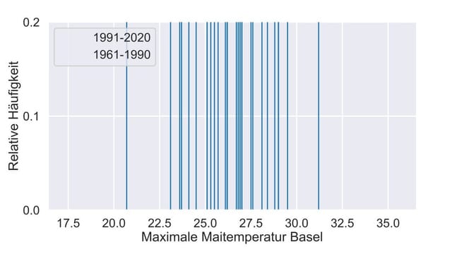 Eine übliches Maximum für den Monat Mai in Basel lag früher bei rund 26 Grad.