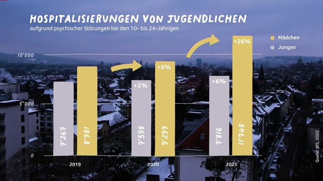 Graphische Darstellung der Hospitalisierungen von Jugendlichen