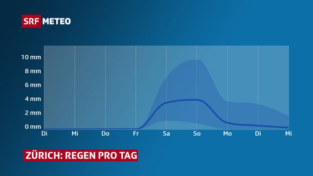 In Zürich ist am kommenden Wochenende etwas Regen möglich.