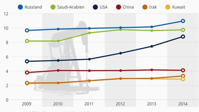 Grafik der grössten Erdölproduzenten.