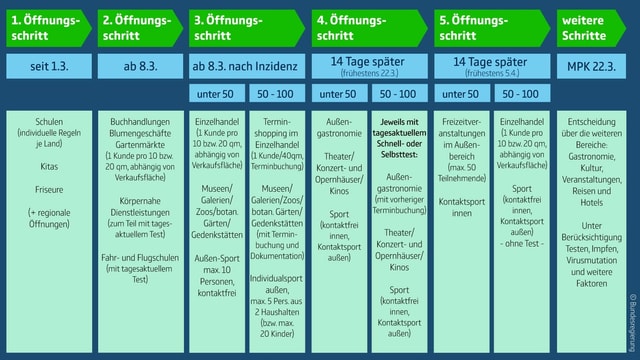 Tabelle mit Oefnungsschritten