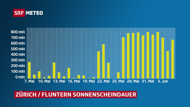 Diagramm mit Sonnenscheindauer der letzten 30 Tage