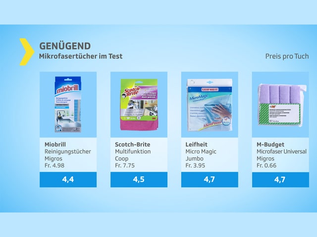 Grafik Mikrofastertücher - Testurteil genügend