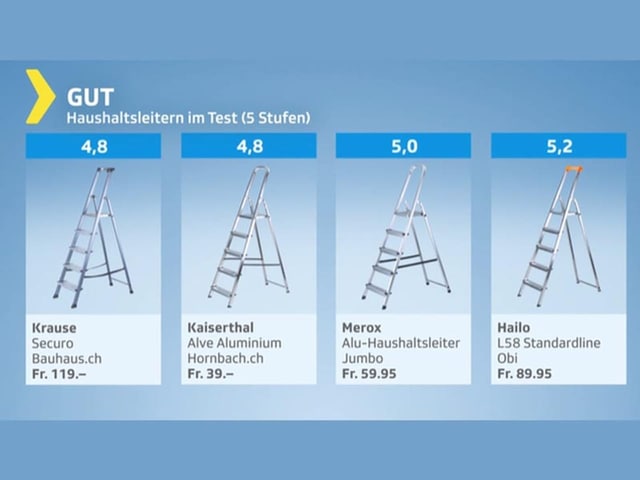 Testgrafik Haushaltsleitern – Produkte mit Bewertung gut