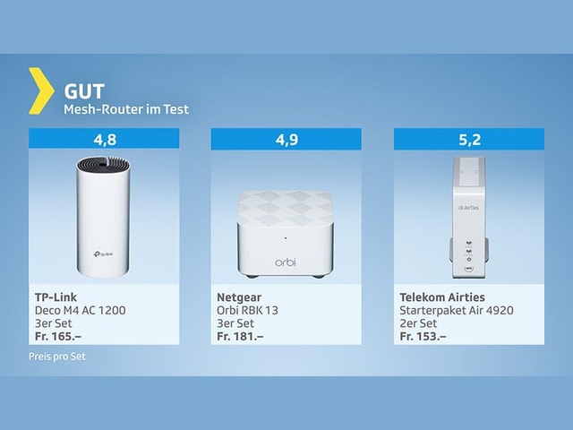 Testgrafik Mesh-Router gut