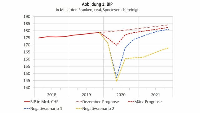 Grafik mit möglichen Quartalsverläufen des BIP