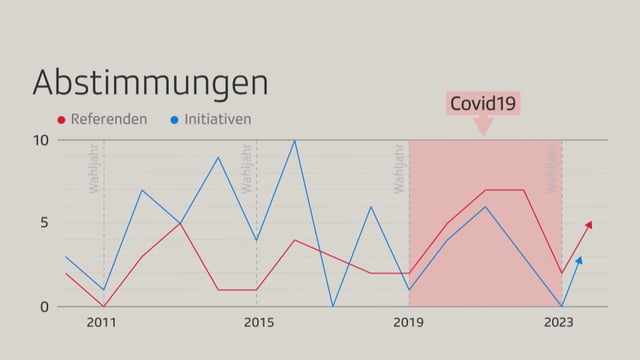 Auf einer Grafik ist zu sehen, dass es seit 2011 immer mehr Initiativen gab als Referenden – bis 2019.