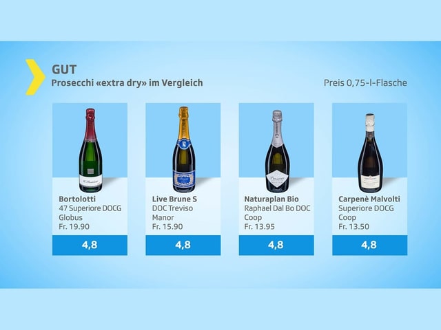 Die vier besten Prosecchi im Test