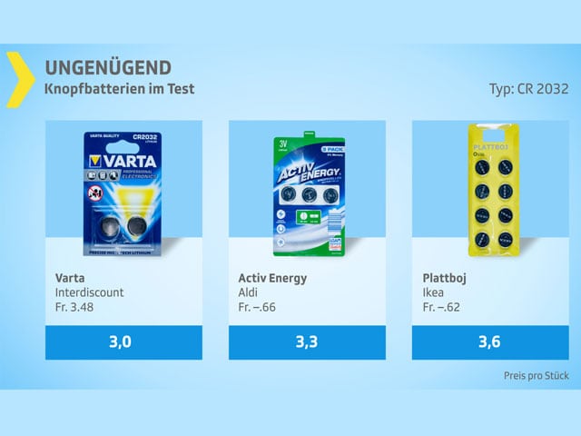 Testgrafik Knopfbatterien ungenügend.