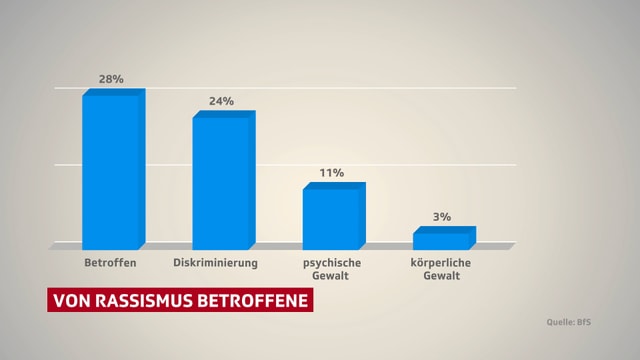 Studie wie viel Menschen "von Rassismus Betroffen" 