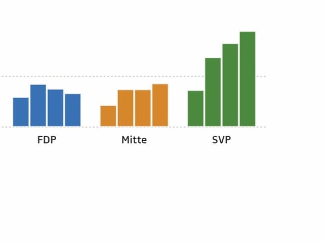 Die Parteien mit ihren Anteilen in den verschiedenen Regionen von Grossstadt bis Ländlich.