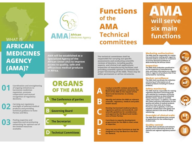 Infografik zur Afrikanischen Arzneimittelbehörde (AMA) und ihren Funktionen.