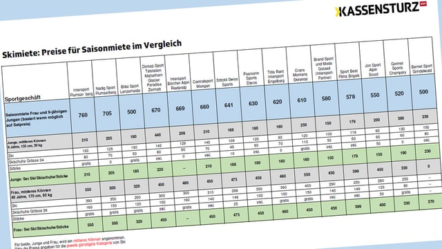 Kassensturz Test Enorme Unterschiede Bei Ski Mietpreisen News Srf