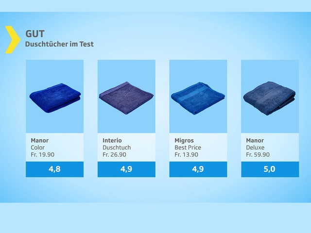 Manor, Interio, Migros und nochmals Manor: Diese Tücher bekammen die Bewertung gut