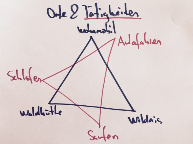 Grafik, die zeigt wie banal Romanhandlung ist