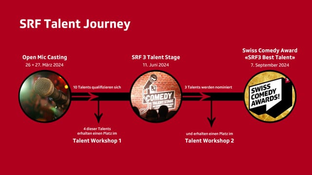 Talent Journey Ablauf grafisch dargestellt. Informationen sind auch schriftlich auf dieser Seite enthalten.