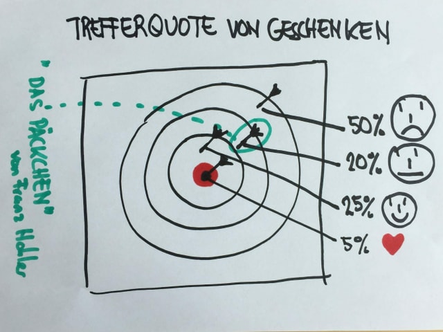 Schiesstafel mit Trefferquote von Geschenken 