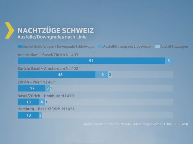 Balkendiagramm mit Ausfällen / Downgrades nach Linie