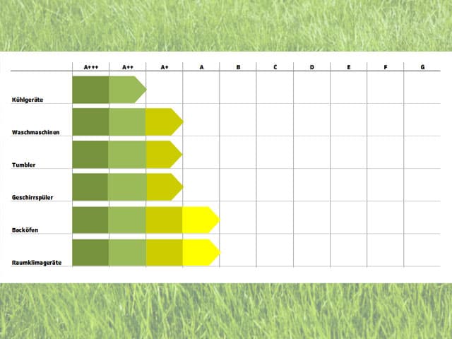 Grafik Energieklassen.