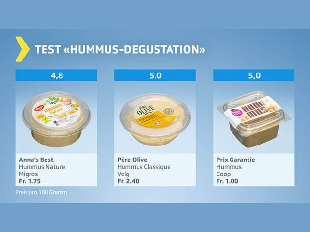 Testgrafik Hummus – Gesamtresultat gut