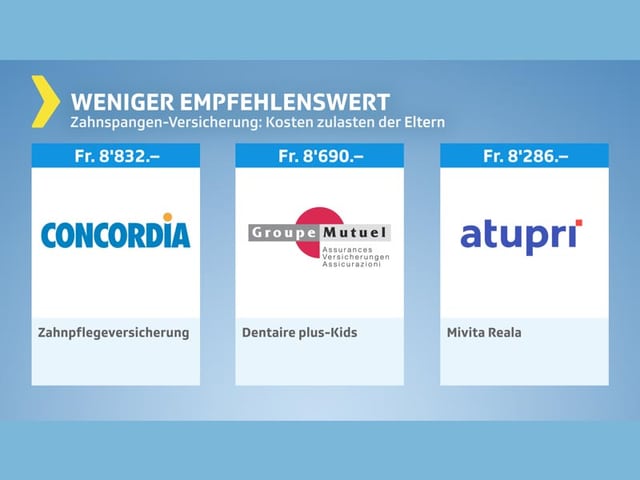 Testgrafik mit weniger empfehlenswerten Versicherungen