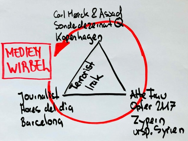 Grafik mit Handlungsdreieck Barcelona-Zypern-Kopenhagen