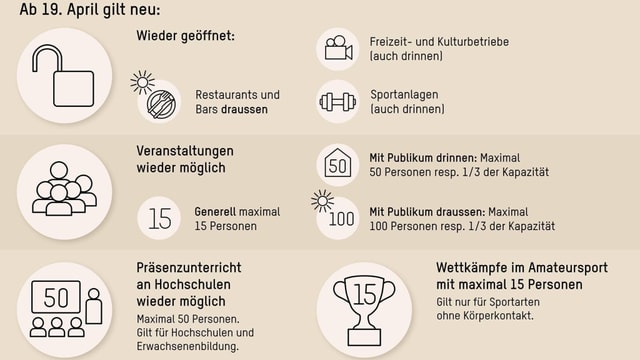 Übersicht der gelockerten Massnahmen 