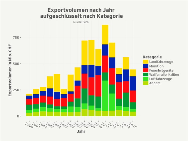 Kriegsmaterialexporte aufgeschlüsselt nach Güterkategorie