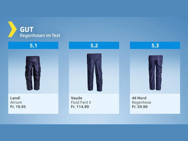 Regehosen mit Gesamturteil gut