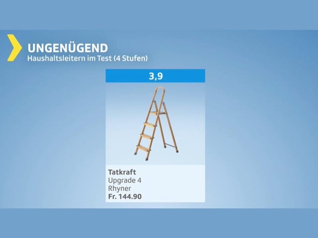 Testgrafik Haushaltsleitern – Produkte mit Bewertung ungenügend