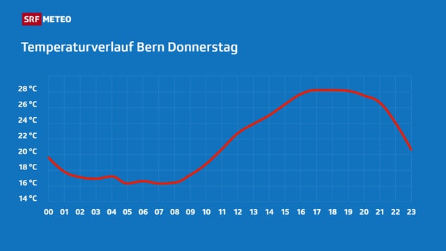 Temperaturverlauf in Bern am Donnersrtag