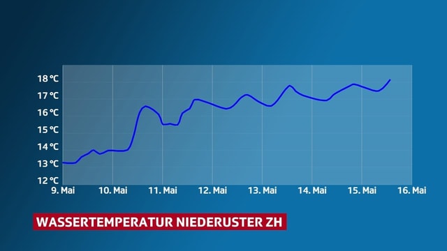 Am Wochenende liegt die Wassertemperatur nahe bei 18 Grad.