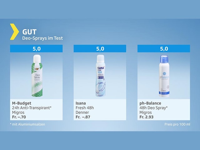 Testgrafik Deos – Produkte mit Gesamtresultat gut