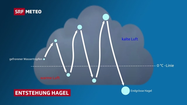 Gewitterwolke mit Hagel, der sich auf und ab bewegt und immer grösser wird