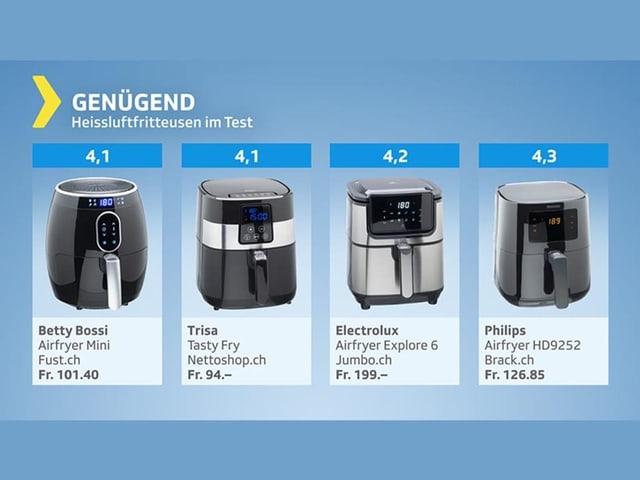 Testgrafik Heissluft-Fritteusen – Produkte mit Gesamtresultat genügend