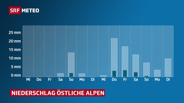 Erwartete Niederschlagsmengen in den östlichen Alpen für den Rest des Monats.