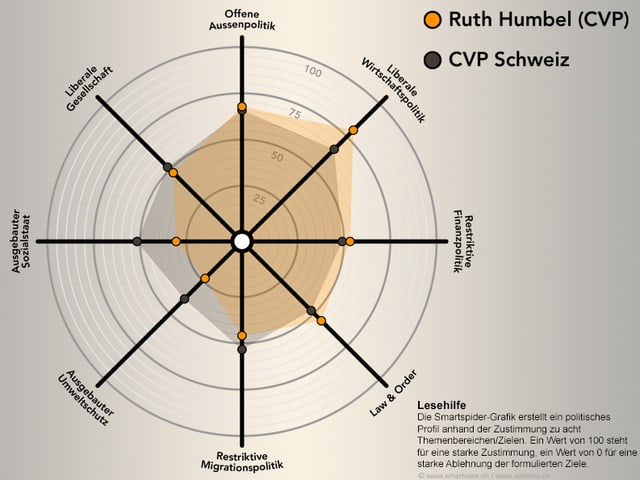 Smartspider Ruth Humbel