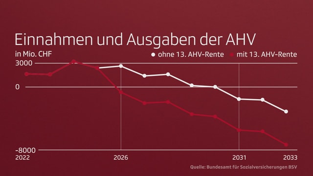 Zwei Kurven, die sich unterschiedlich entwickeln.