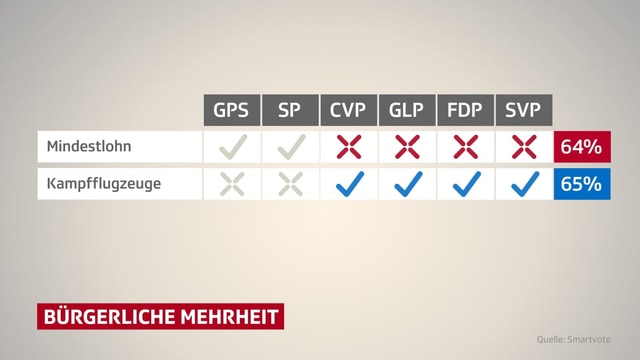 Karte von SRF mit bürgerlichen Mehrheiten.