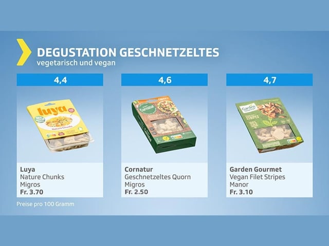 Testgrafik Vegi-Geschnetzeltes – Produkte mit Gesamturteil genügend