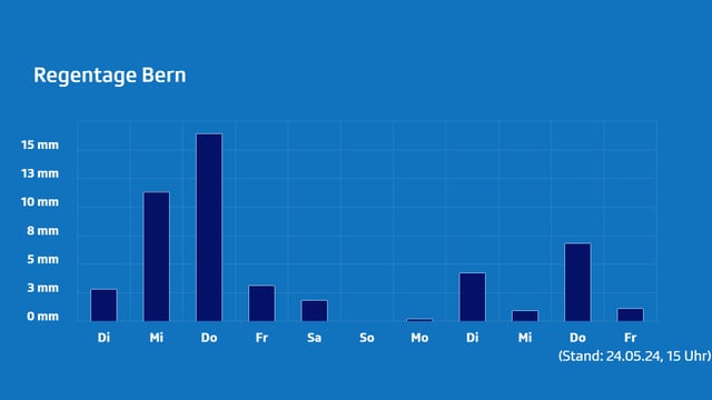 Diagramm: Regensäulen von den letzten 11 Tagen.