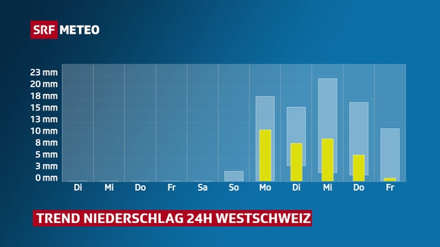 Niederschlagstrend für die Westschweiz