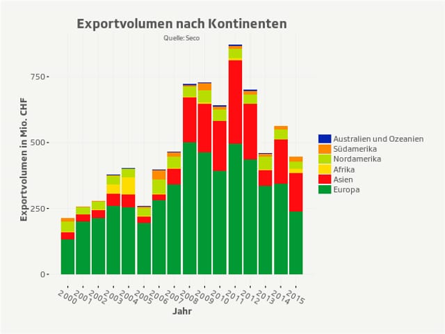 Kriegsmaterialexporte aufgeschlüsselt nach Empfängerkontinent