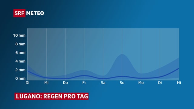 Eine Graphik zeigt, dass die Trockenheit im Tessin weiter geht.