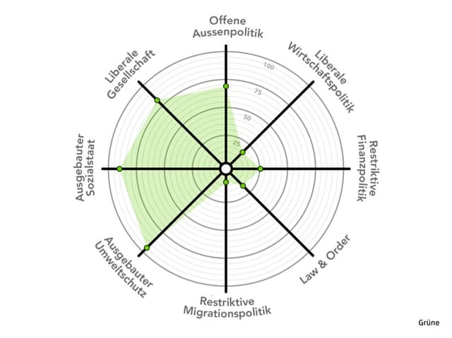 Smartspider der Grünen-Partei