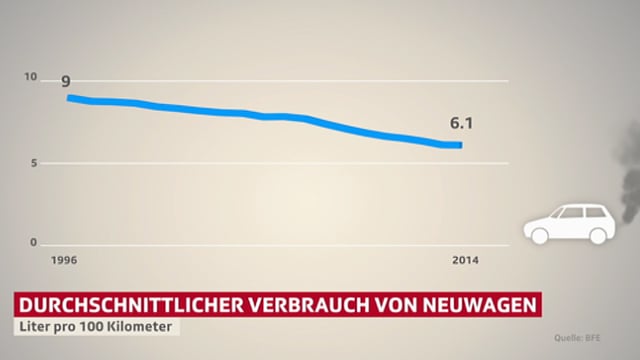 Grafik: Rückgang des durchschnittlichen Treibstoffverbrauchs.