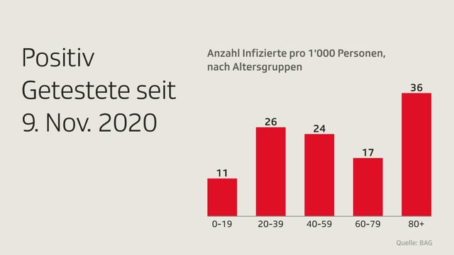 Grafik der Positivgetesteten