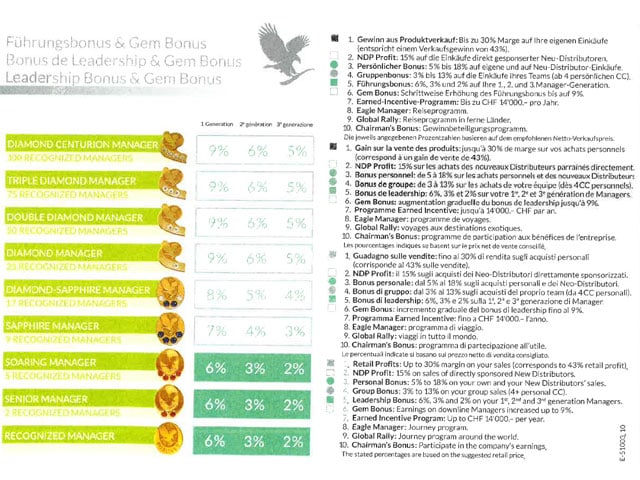 Bonussystem von Foreverliving grafisch dargestellt.