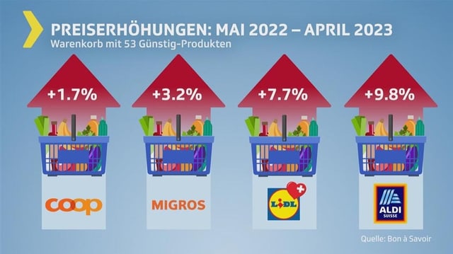 Grafik Preissteigerungen Coop, Migros, Lidl, Aldi