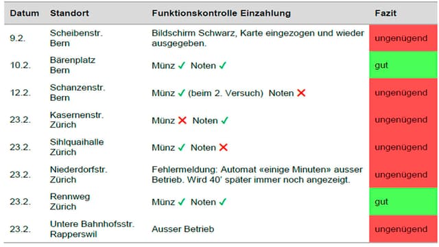 Testergebnisse Stichprobe Postomaten